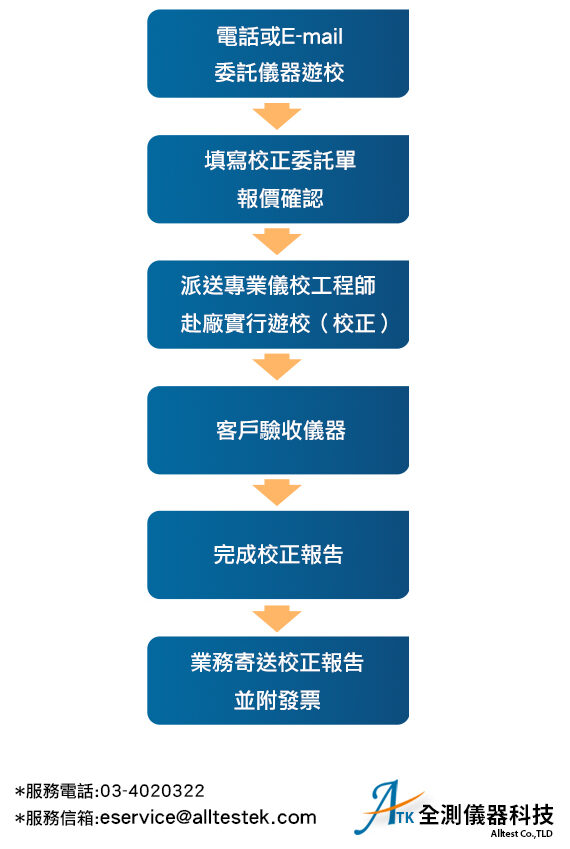 全測儀器實驗室為TAF（3431）二級校正實驗室，提供赴廠遊校服務可以到廠校驗，滿足客戶校正大型系統的需求。到廠遊校 遊校服務項目 服務介紹service，如恆溫恆濕機、隔離箱（屏蔽箱）、烤箱、溫控器（溫控錶）、冷熱衝擊機等，針對較大體積無法搬動之儀器設備，可到廠實行校正（遊校）到廠校驗服務。