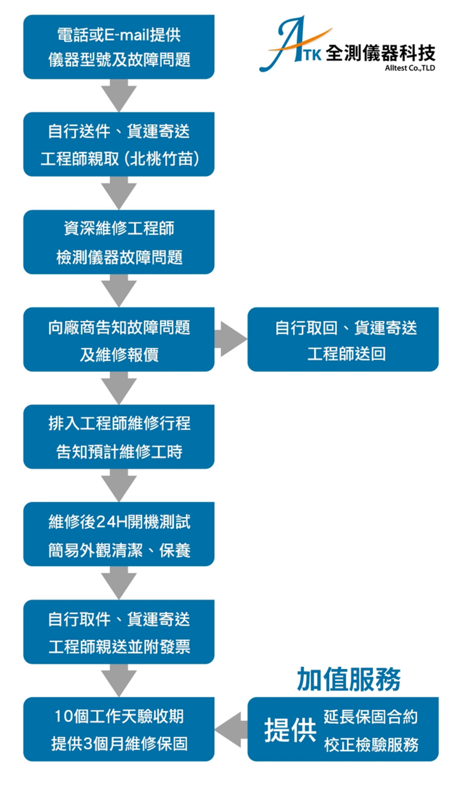 提供電子儀器的基本外部清潔、基本功能檢測，經過24小時開機測試後，確認儀器維修無誤後，連同發票送回，並附三個月儀器維修保固，專業儀器維修安捷倫等各類儀器維修。